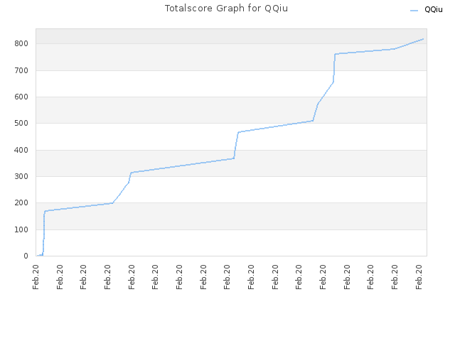 Totalscore Graph for QQiu