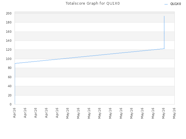 Totalscore Graph for QU1X0