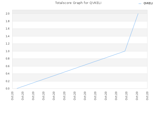 Totalscore Graph for QVKELI