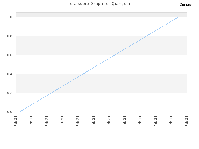 Totalscore Graph for Qiangshi