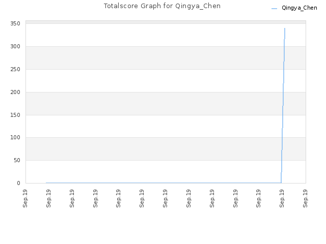 Totalscore Graph for Qingya_Chen