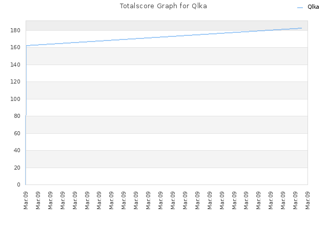 Totalscore Graph for Qlka