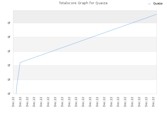 Totalscore Graph for Quaiza