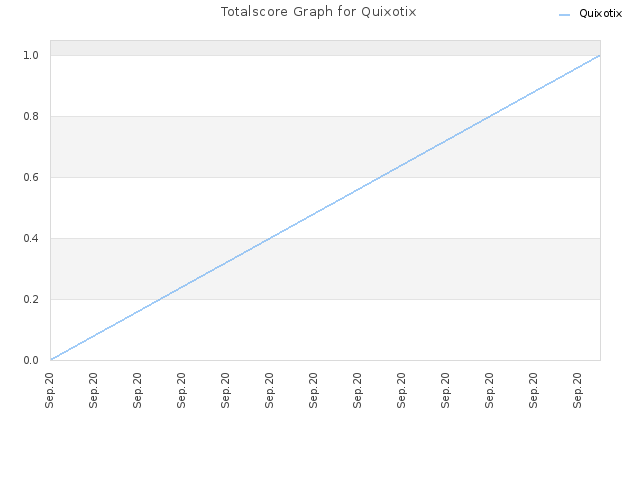 Totalscore Graph for Quixotix