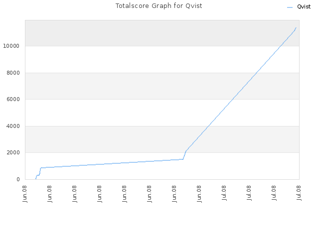 Totalscore Graph for Qvist