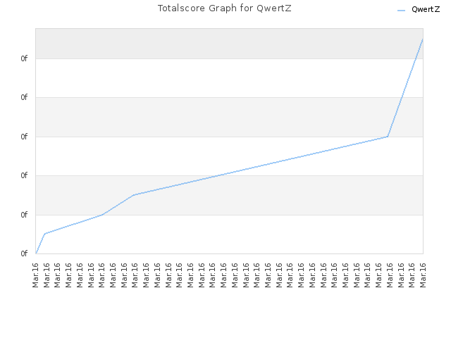 Totalscore Graph for QwertZ