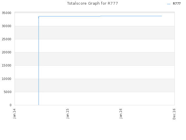 Totalscore Graph for R777