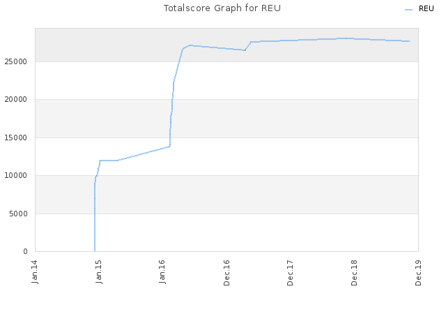 Totalscore Graph for REU
