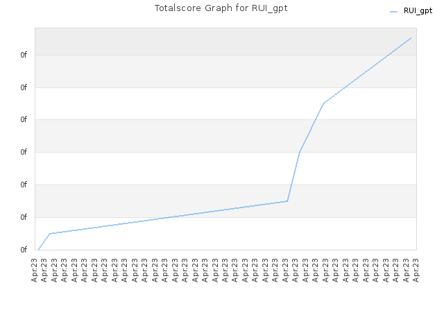 Totalscore Graph for RUI_gpt