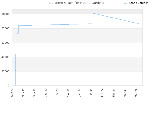 Totalscore Graph for RaChelGardner