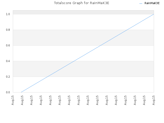 Totalscore Graph for RaInMaK3E