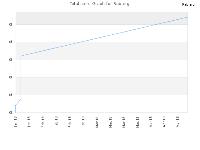 Totalscore Graph for Rabjerg