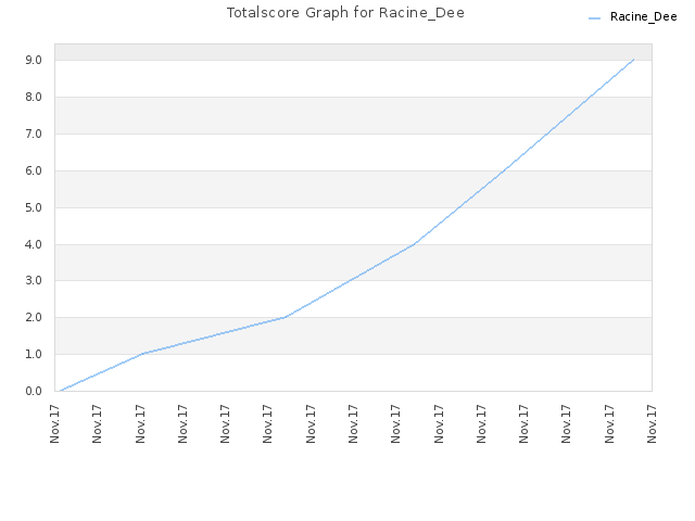 Totalscore Graph for Racine_Dee