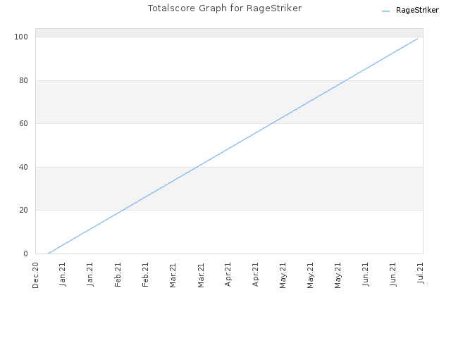 Totalscore Graph for RageStriker