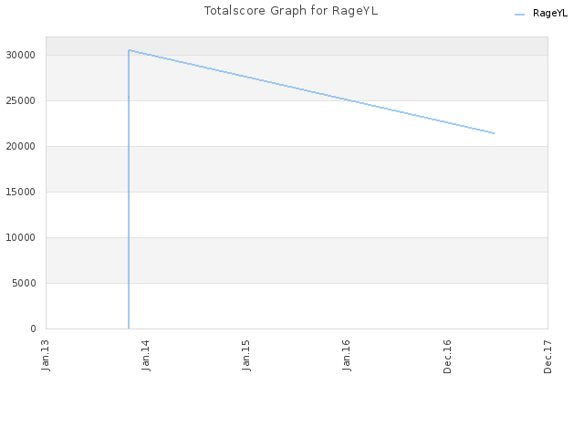 Totalscore Graph for RageYL