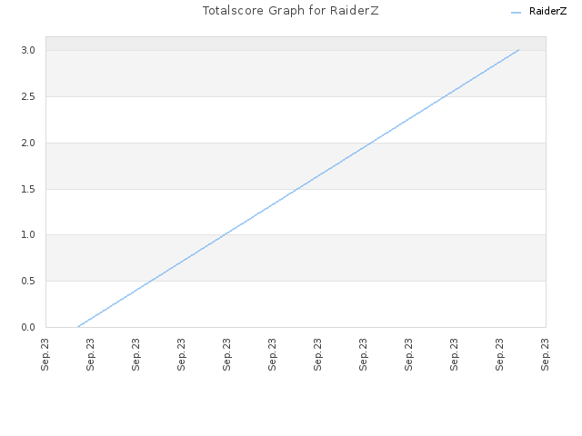 Totalscore Graph for RaiderZ
