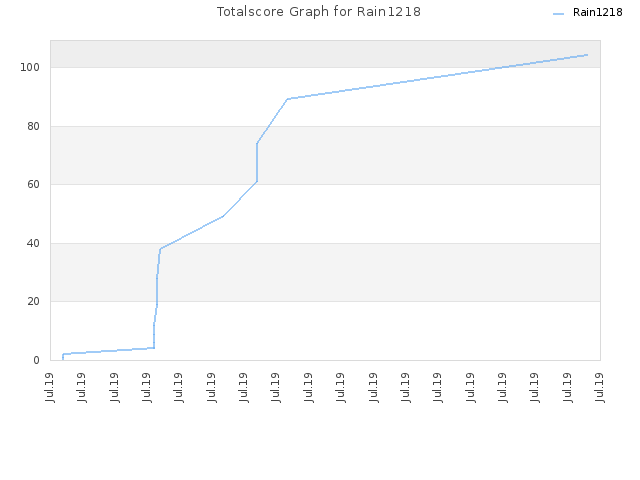 Totalscore Graph for Rain1218