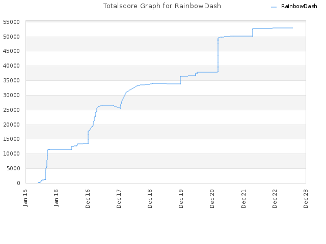 Totalscore Graph for RainbowDash