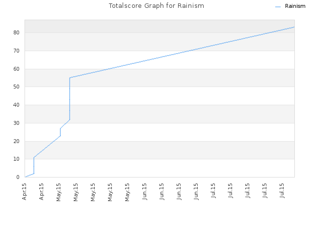 Totalscore Graph for Rainism