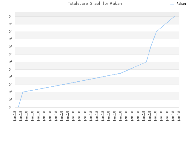 Totalscore Graph for Rakan