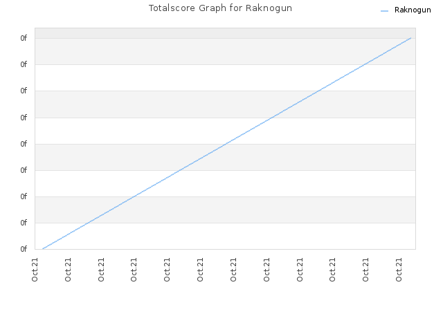 Totalscore Graph for Raknogun