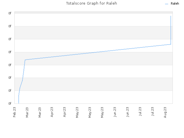 Totalscore Graph for Raleh