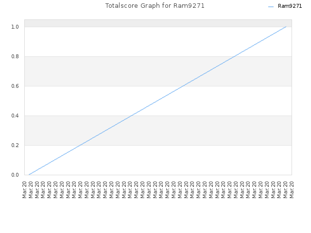 Totalscore Graph for Ram9271