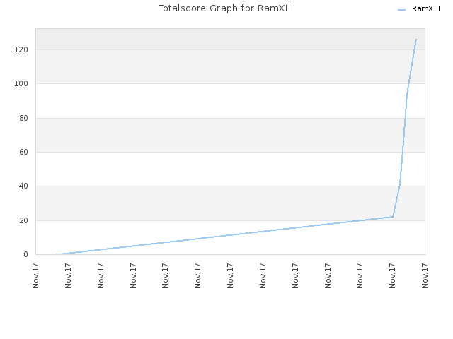 Totalscore Graph for RamXIII