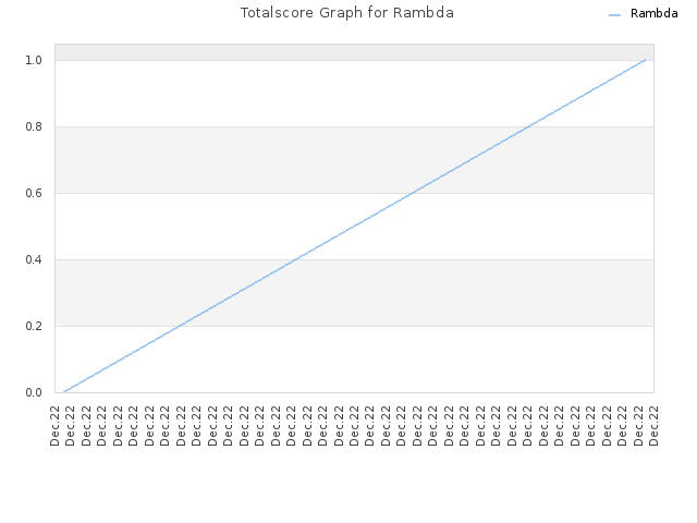 Totalscore Graph for Rambda