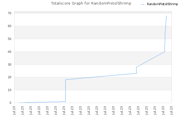 Totalscore Graph for RandomPistolShrimp