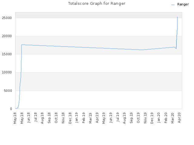 Totalscore Graph for Ranger