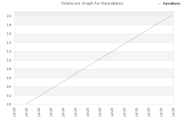 Totalscore Graph for RaresBares