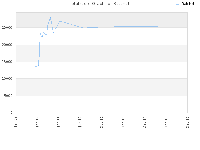 Totalscore Graph for Ratchet