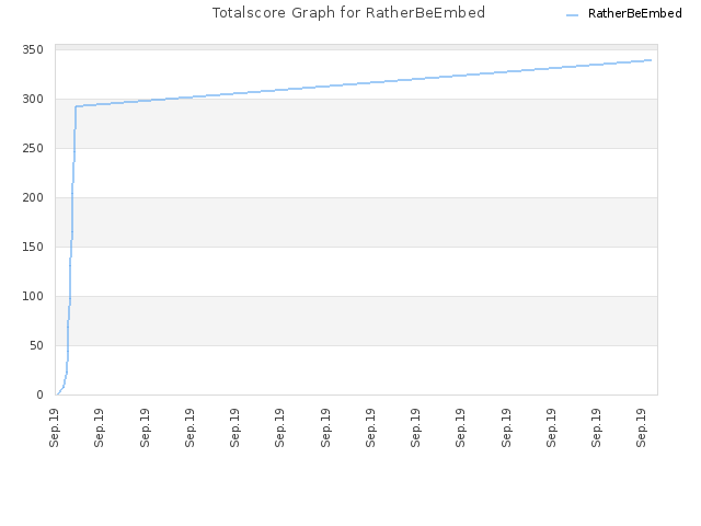 Totalscore Graph for RatherBeEmbed