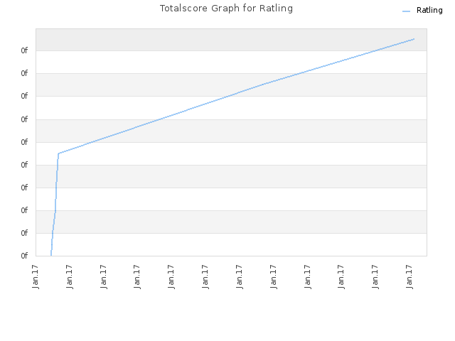 Totalscore Graph for Ratling