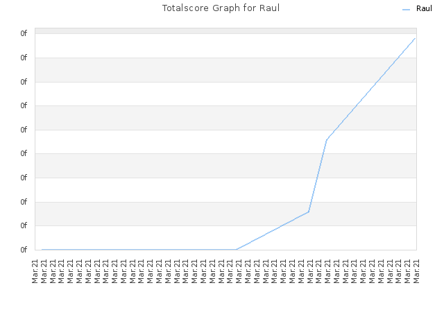 Totalscore Graph for Raul