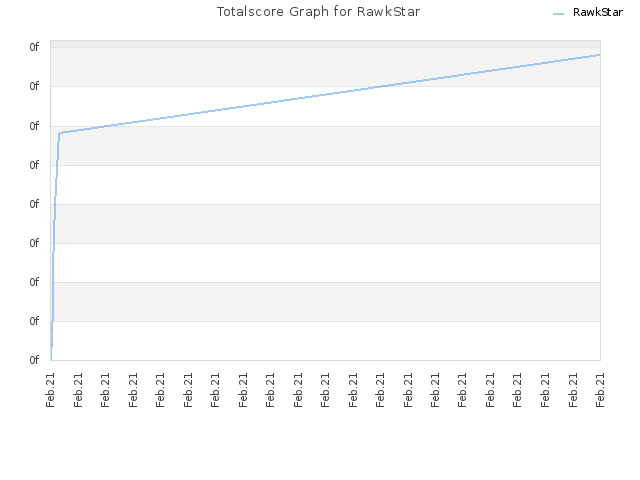 Totalscore Graph for RawkStar