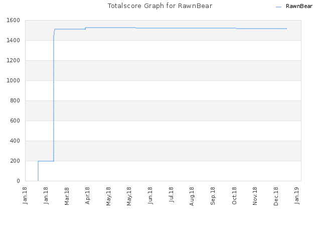 Totalscore Graph for RawnBear