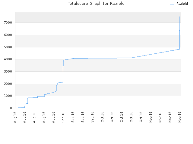 Totalscore Graph for Razield