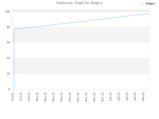 Totalscore Graph for Reapie