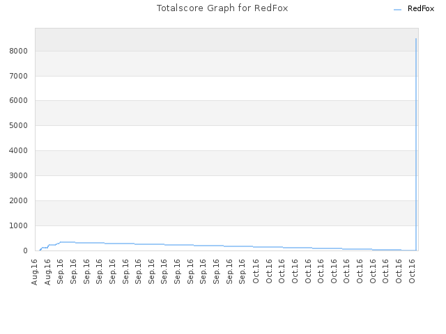 Totalscore Graph for RedFox
