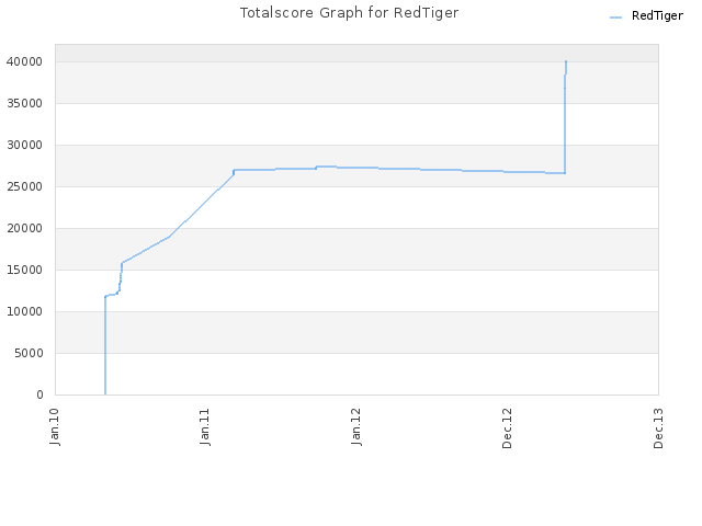Totalscore Graph for RedTiger