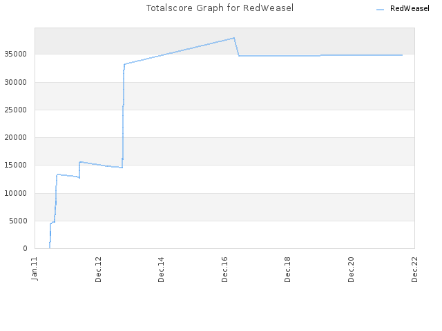 Totalscore Graph for RedWeasel