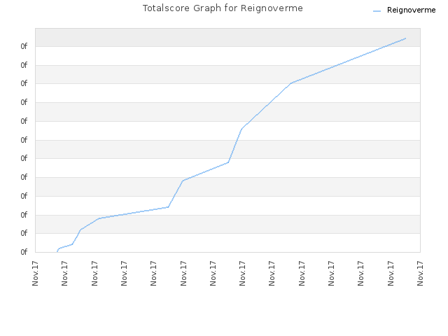 Totalscore Graph for Reignoverme