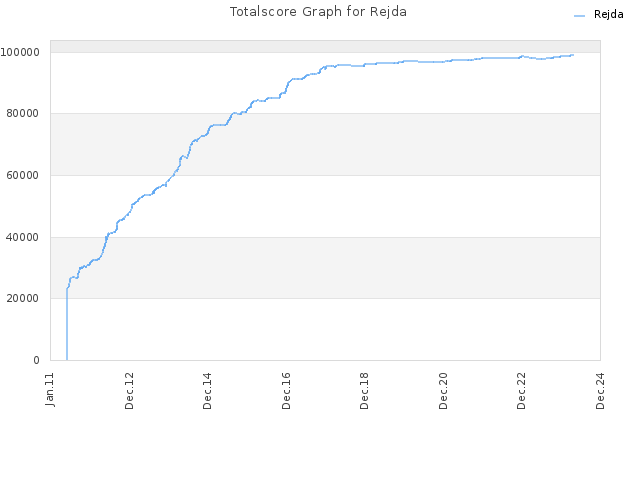 Totalscore Graph for Rejda