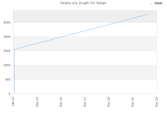 Totalscore Graph for RelaX