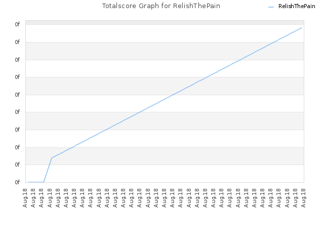 Totalscore Graph for RelishThePain