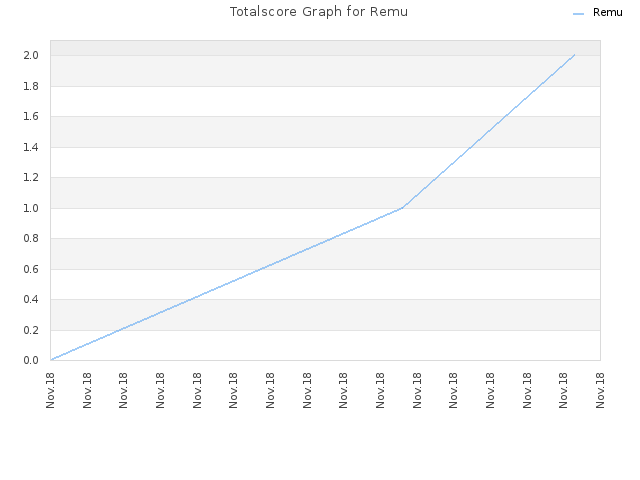 Totalscore Graph for Remu