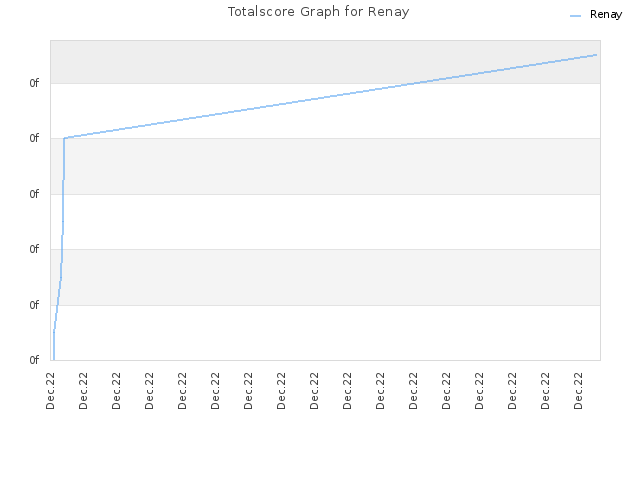 Totalscore Graph for Renay