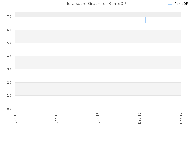 Totalscore Graph for RenteOP